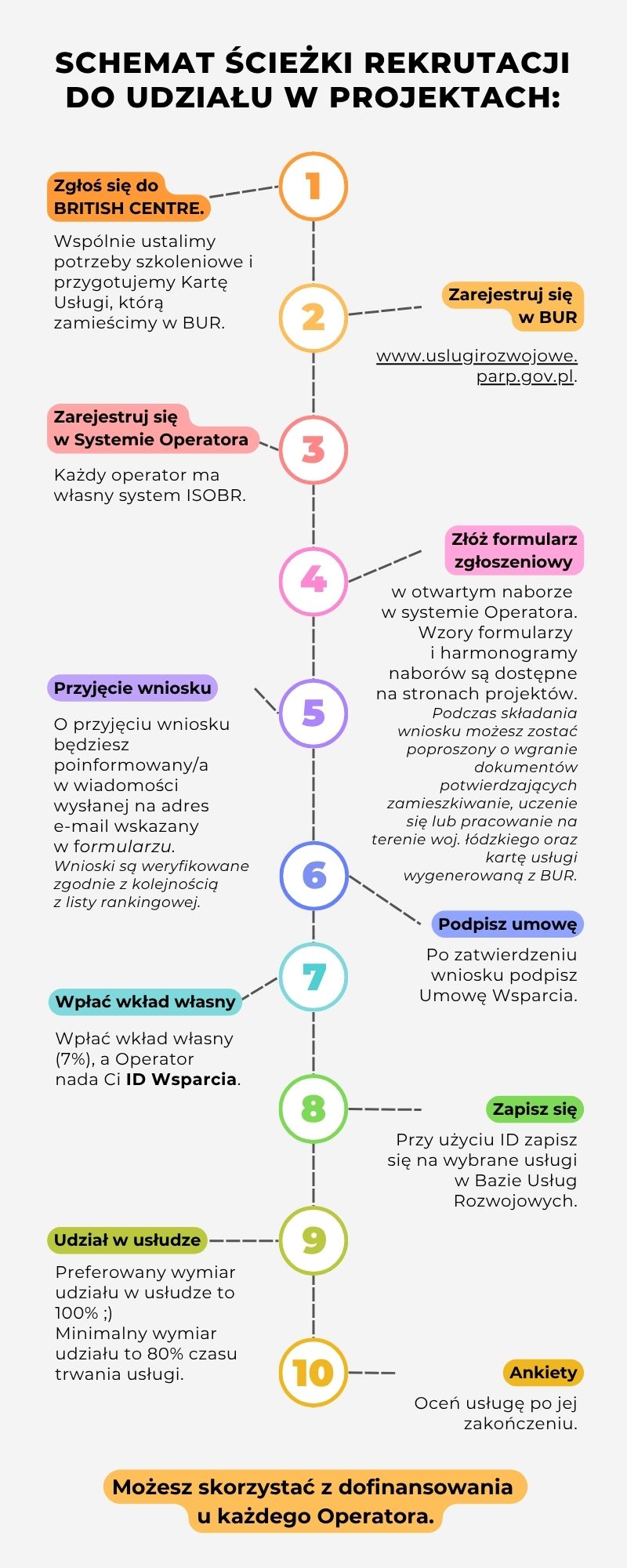 schemat ścieżki rekrutacji do projektów - osoby dorosłe w województwie łódzkim